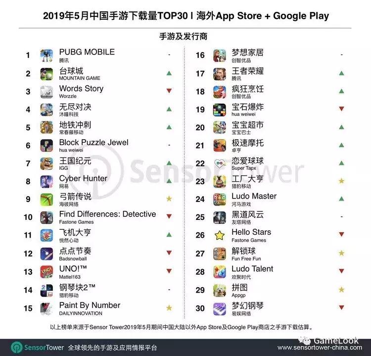 5月出海手游发行商收入排行榜,5月份moba手游收入排行榜