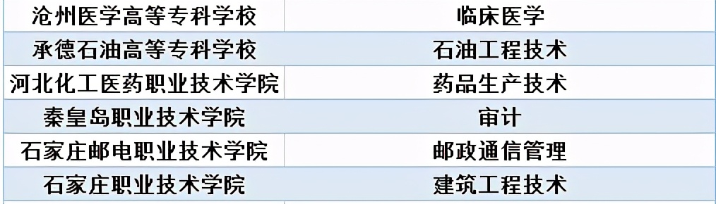 河北双高高职专科单招,河北单招十类双高院校