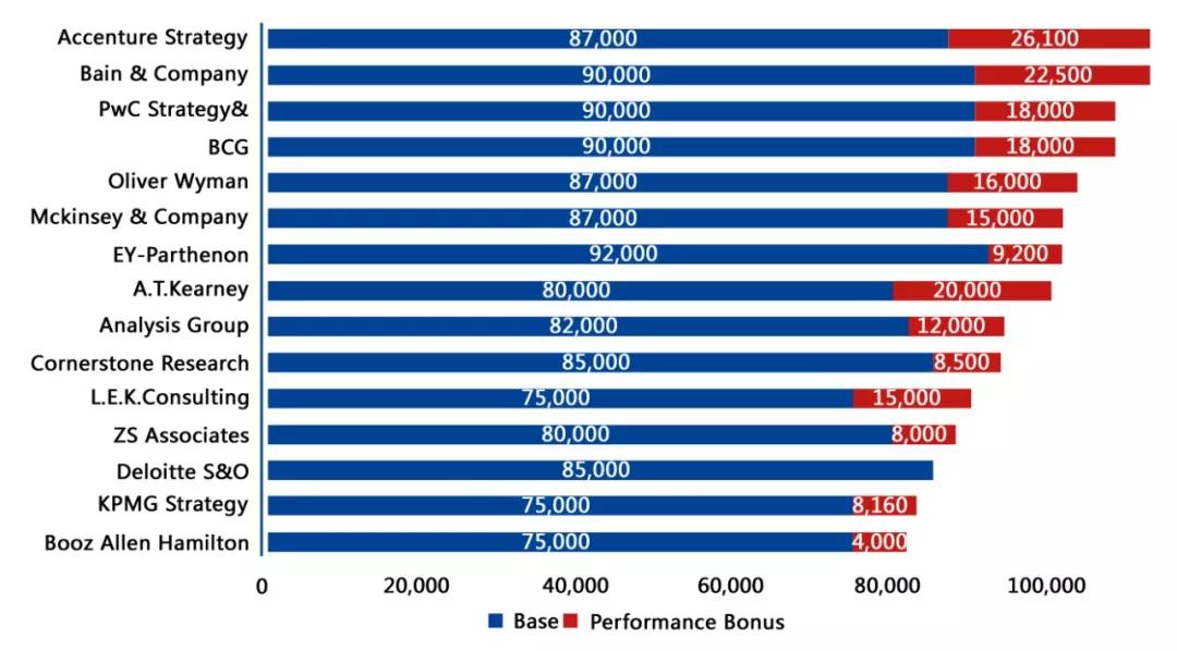 咨询公司咨询师的薪资,咨询公司薪酬模式