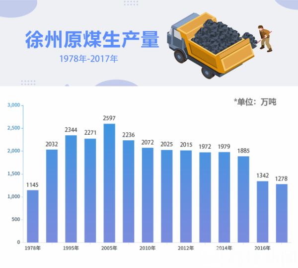 徐州煤矿70年代,徐州煤矿历史