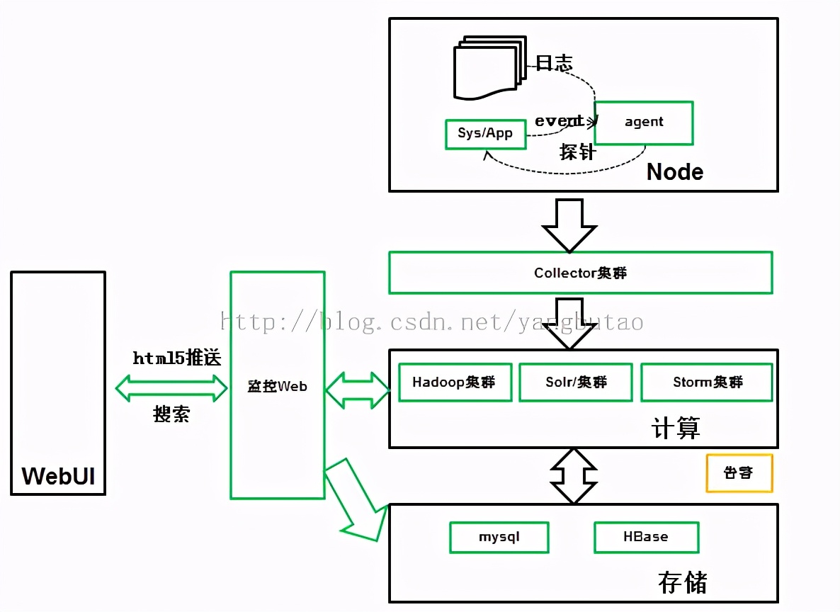 高并发电商系统设计,百万并发电商交易系统架构