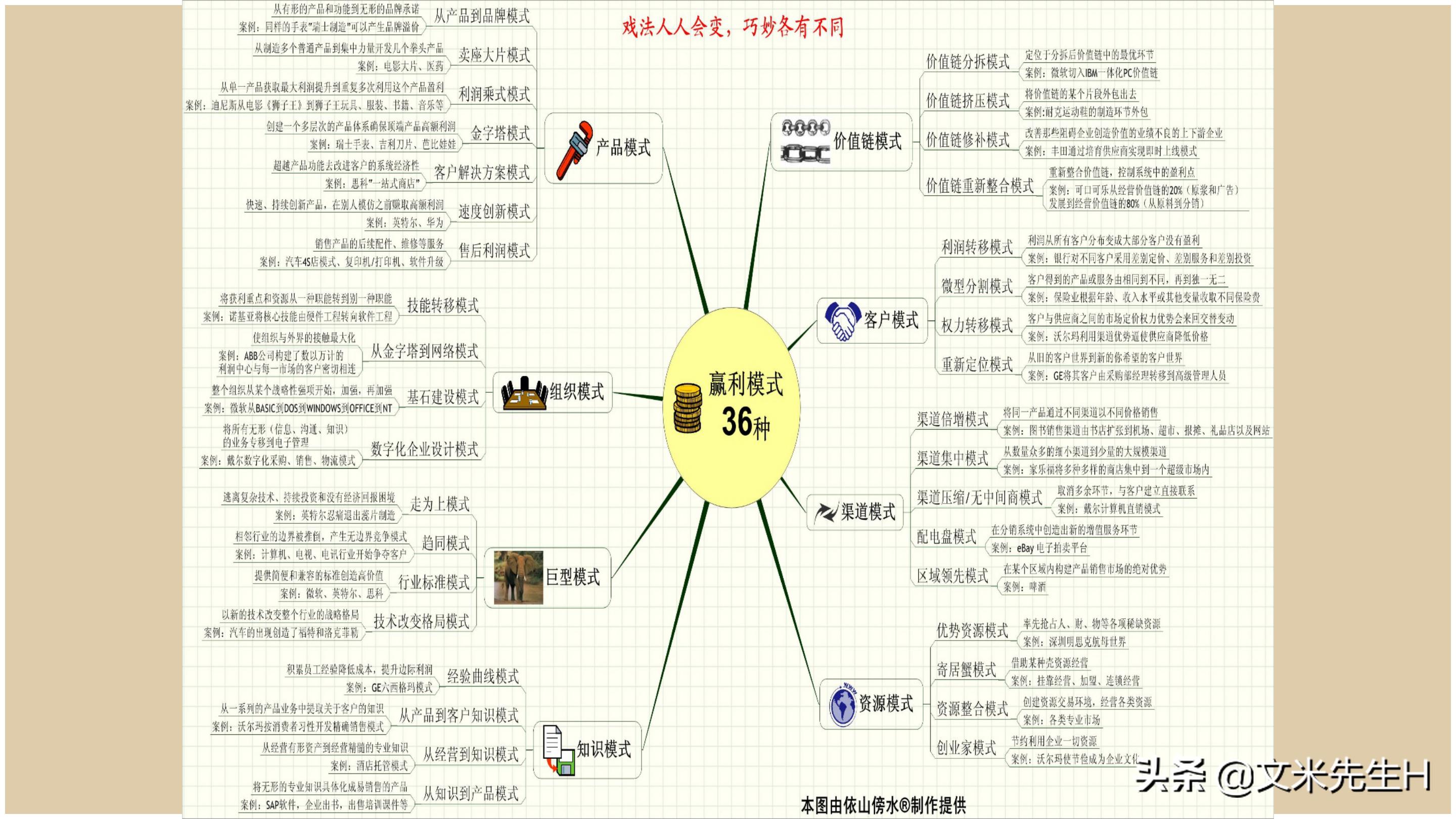 思维导图全套免费阅读,思维导图6课