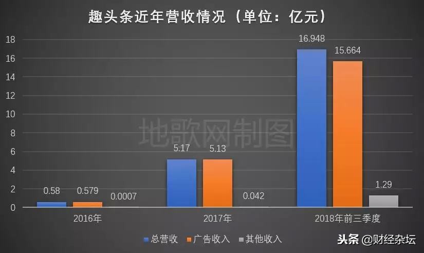 趣头条自媒体的优势,趣头条发展分析