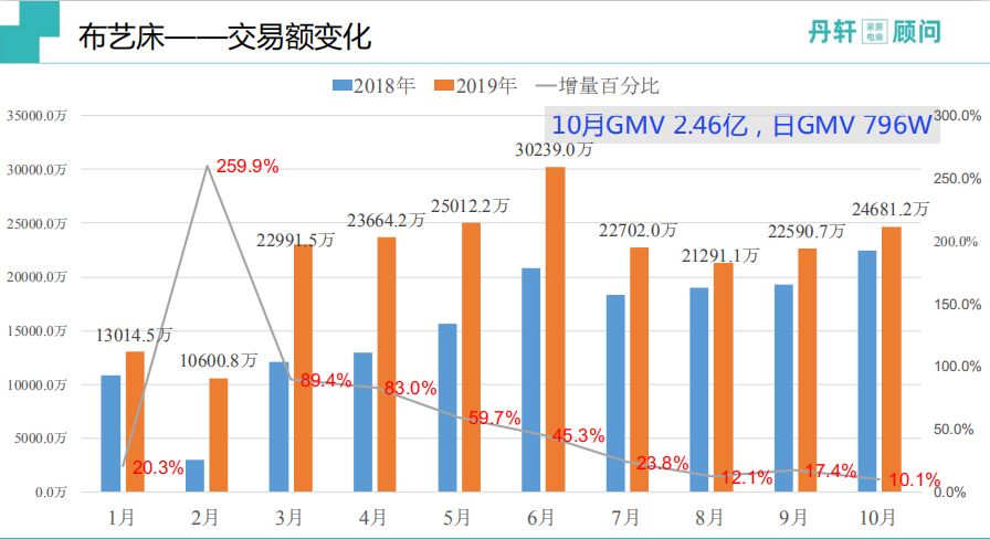 淘系家具电商,淘系家具市场分析