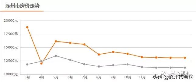 涿州高铁附近楼盘房价,河北涿州楼盘房价