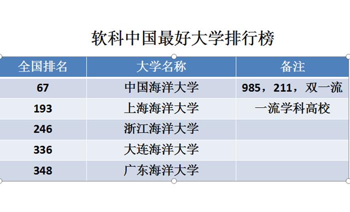 中国最好的海洋大学,中国哪所海洋大学最好