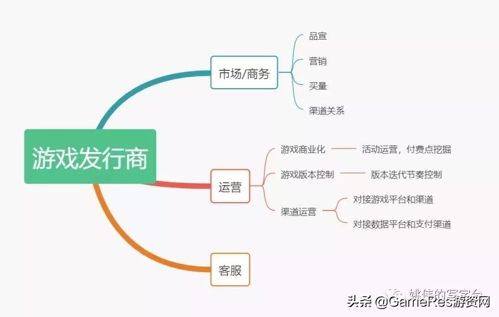 游戏研发发行渠道的区别,游戏研发和发行流程