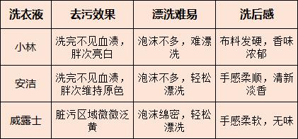 给女票搓了一年内衣，我想明白一个事儿——专用洗衣液微横测