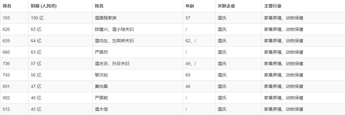 中国养猪一哥,中国养猪第一大户