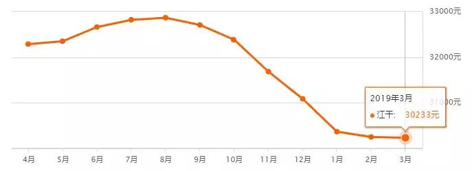最近杭州二手房房价涨了吗,杭州新房房价暴跌一览表