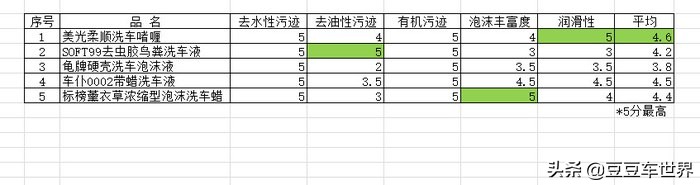 常用的洗车液有哪些呢,常见的洗车液有哪三种