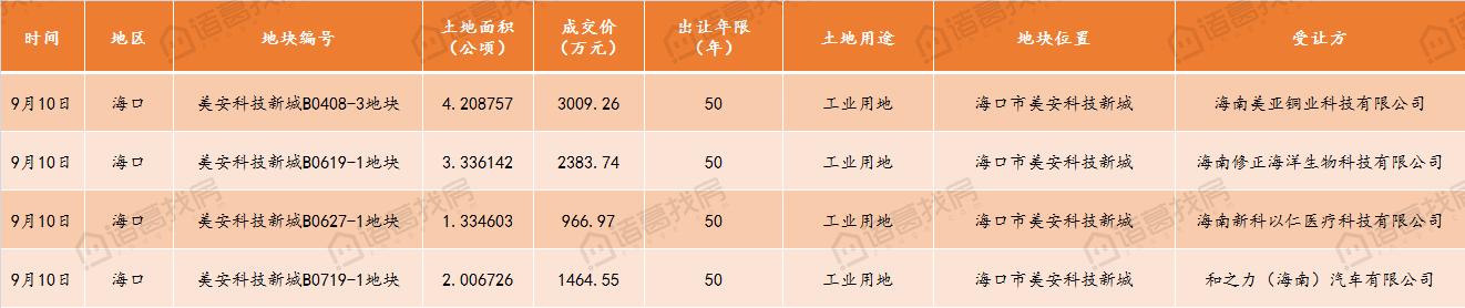 海口美安科技城工业用地转让,海口美安科技新城用地