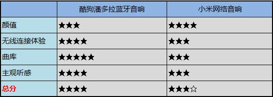 酷狗潘多拉ai智能音响测评,酷狗音箱潘多拉评测