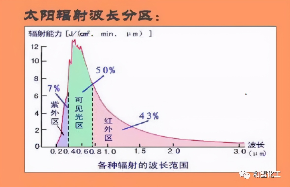 反射热涂料性能,热反射涂料和反射隔热一样吗