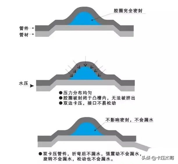 不锈钢薄壁卡压胶圈式连接管件,双卡压不锈钢管安装视频