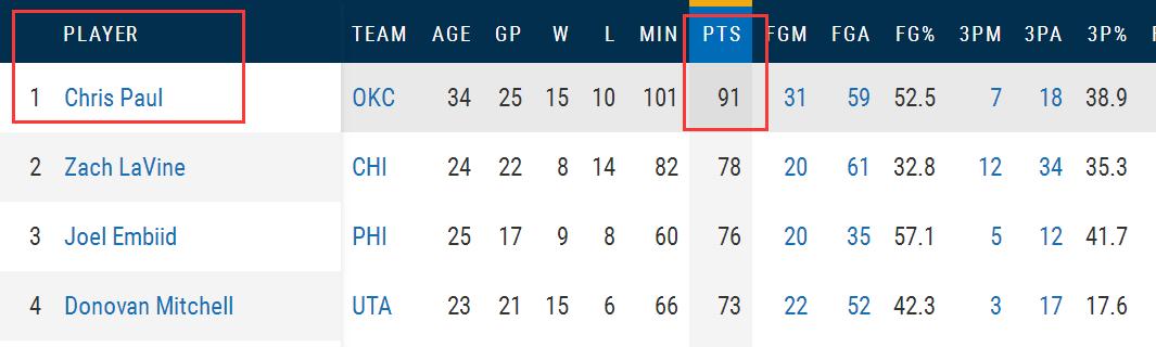 保罗91分集锦,保罗逆天三分拿下系列赛首胜