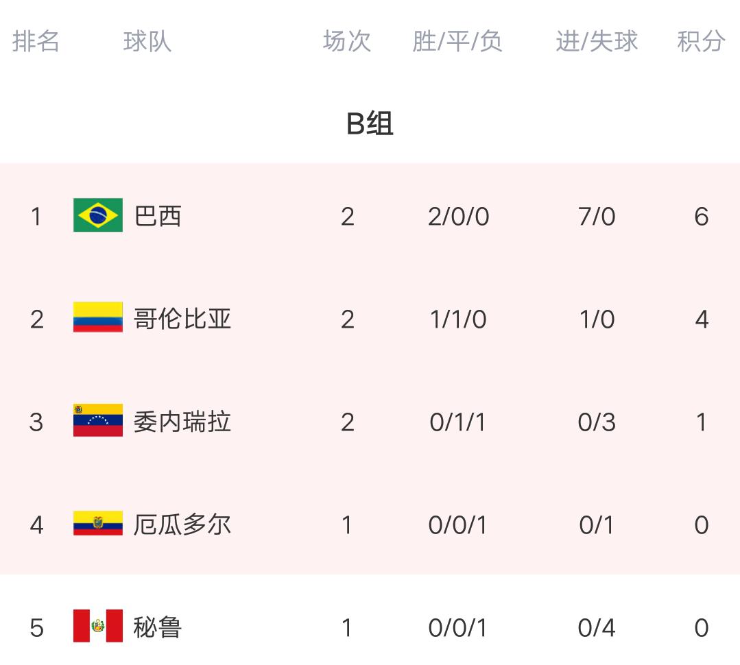 美洲杯积分榜赛程,美洲杯积分榜巴西