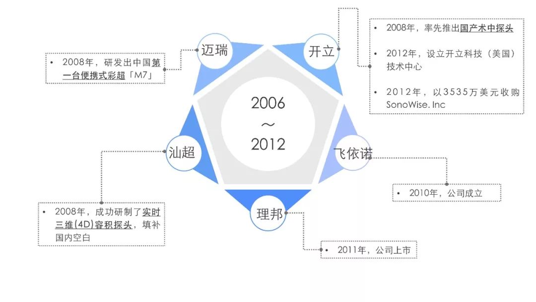 干货|国产超声企业如何逆袭进口品牌?
