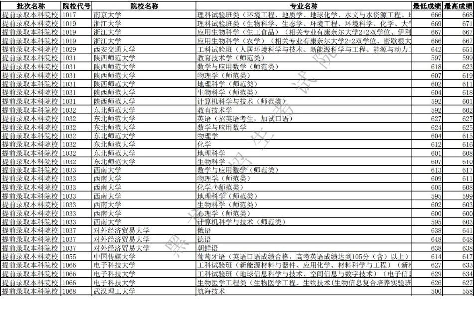 2019年全国高校录取分数线黑龙江,2019年黑龙江提前批各专业分数线