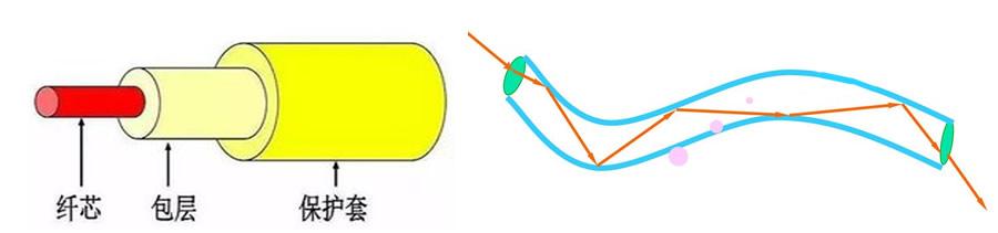 光纤是如何进行通信的,光纤是如何实现数据传输的
