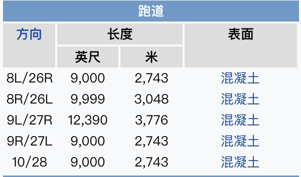 全球机场排名前20名,全球十大跑道最多的机场