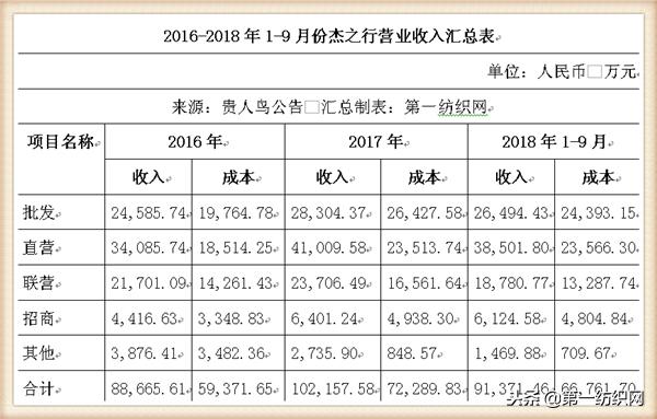 将开耐克与阿迪大店的杰之行，被还债超16亿的贵人鸟卖了补资金！
