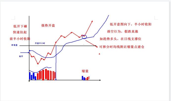 开盘30分钟判断一天走势,开盘1小时预判全天走势