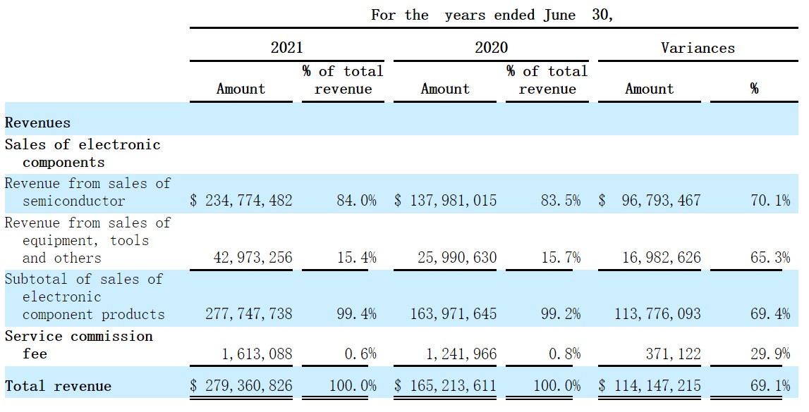美股新股解读｜B2B电子商务平台，拍明芯城收入同比增长近七成