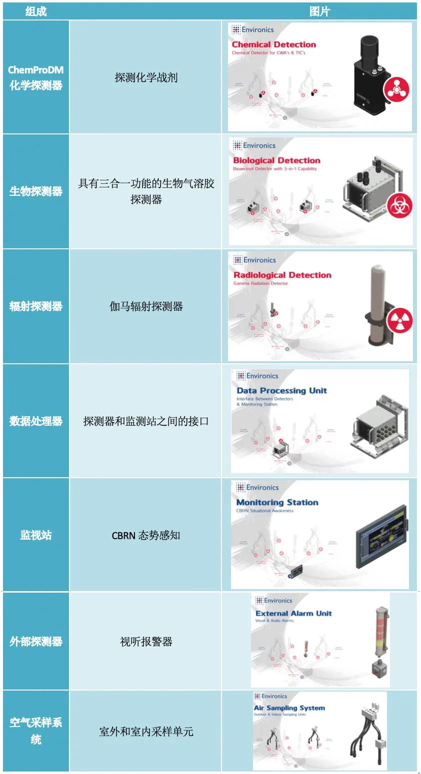 化学战隐忧持续，尽早检测和报警是关键，美军相关设备值得借鉴