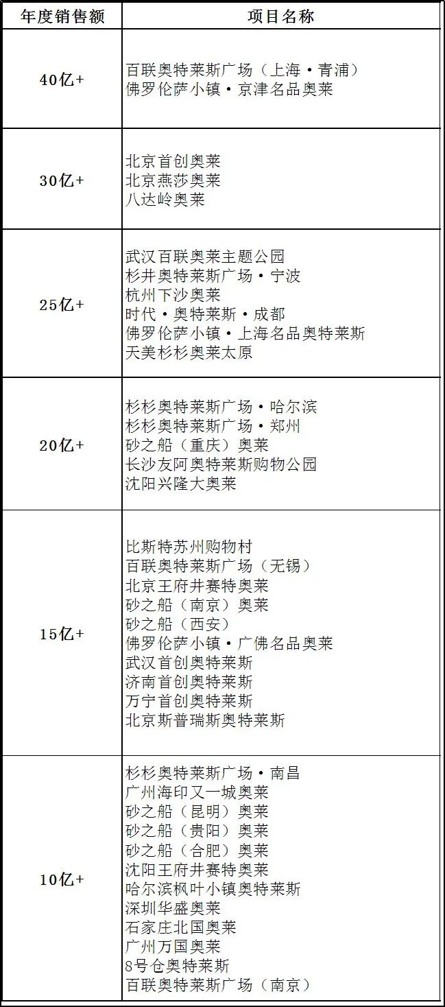 4家奥莱却缺实力运营商!福州能跑出头部玩家吗?