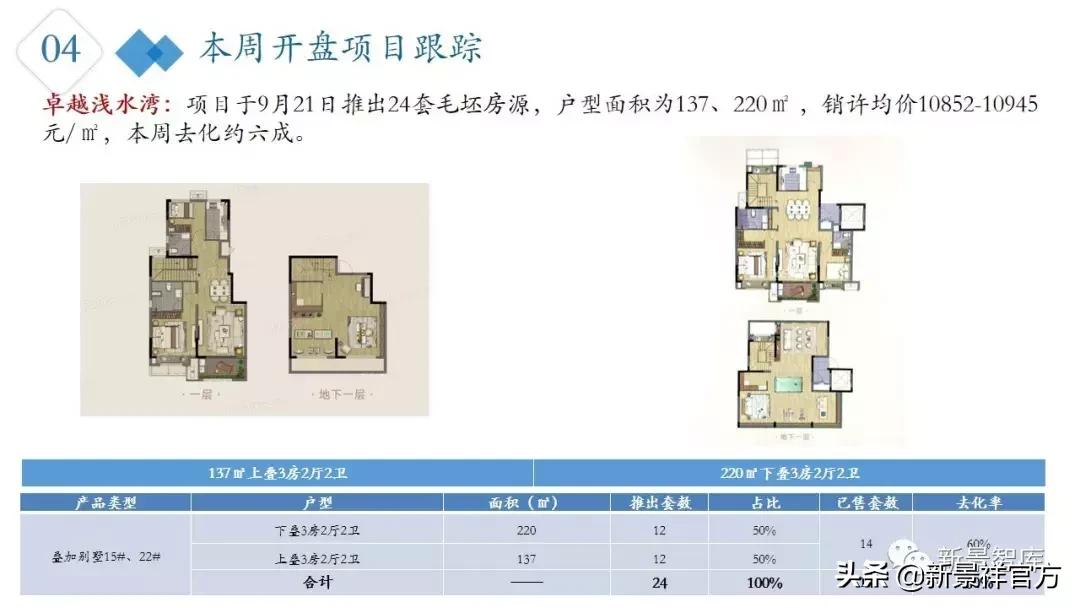 楼市周报最新行情,楼市动态2024