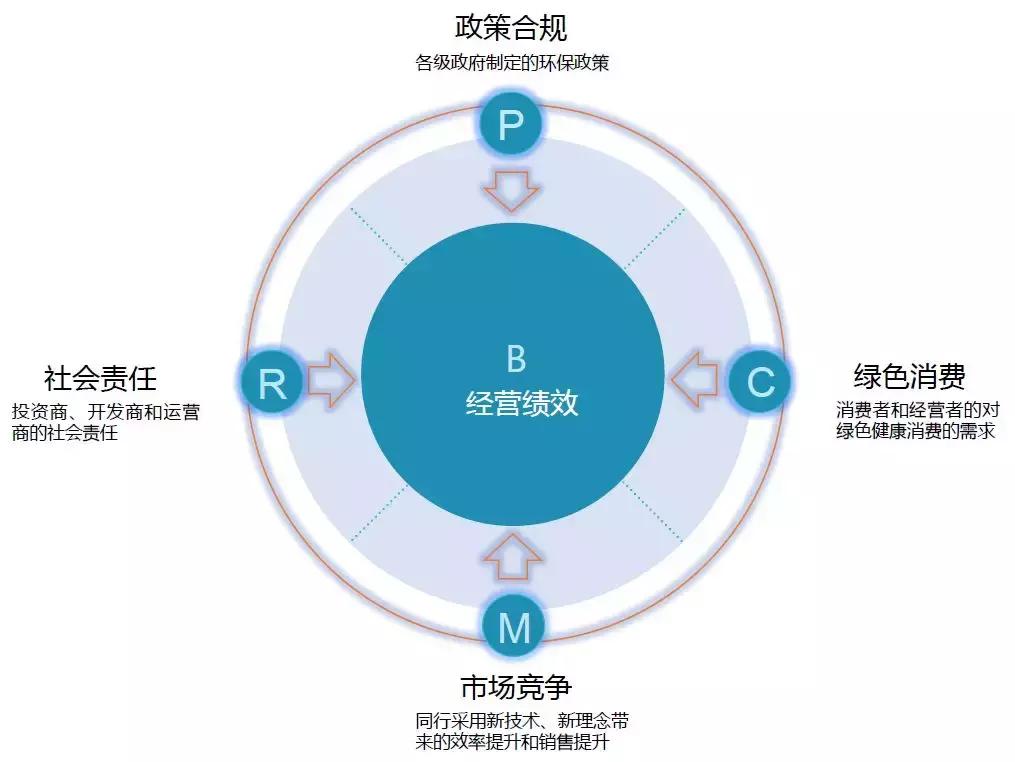 2022中国商业地产发展白皮书,中国商业地产数字化白皮书