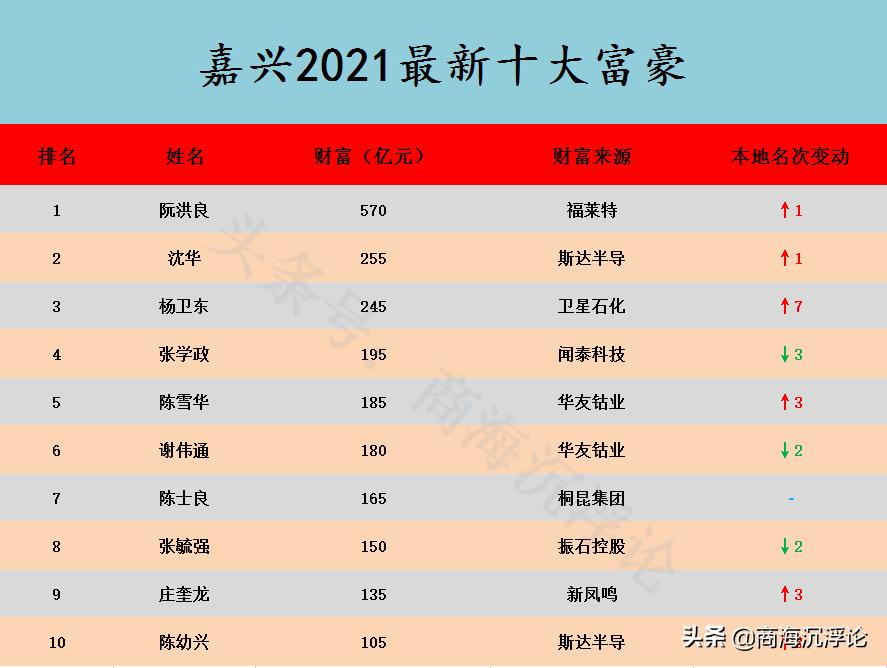 嘉兴市海宁首富前100名,浙江嘉兴首富排名