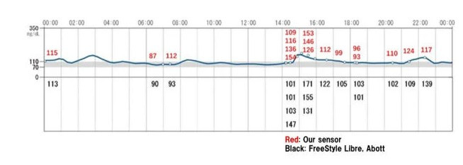 applewatch有望实现动态血糖监测,苹果applewatchs7测量血压
