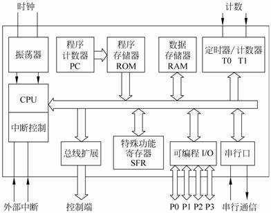 单片机必备基础知识,单片机从零开始学入门教程