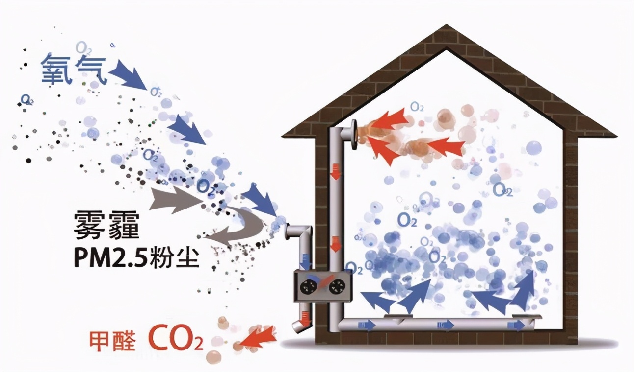 什么是热交换技术,什么是热交换新风系统