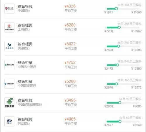 邮储银行平均工资,各个城商银行平均工资排名