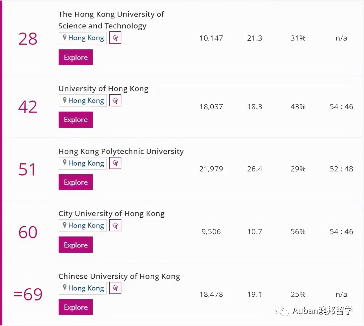 2022泰晤士排名香港高校,泰晤士高等教育世界大学排名香港