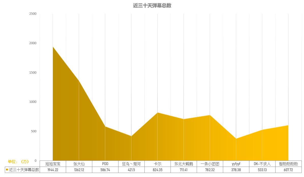 张大仙直播数据与旭旭宝宝对比,张大仙首播破了旭旭宝宝纪录吗