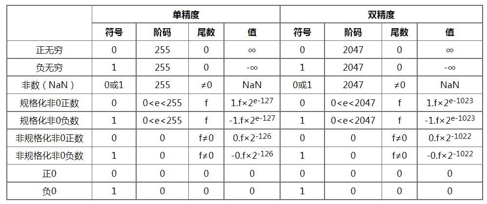 原码补码反码移码计算机组成原理,阶码用移码表示尾数用补码表示