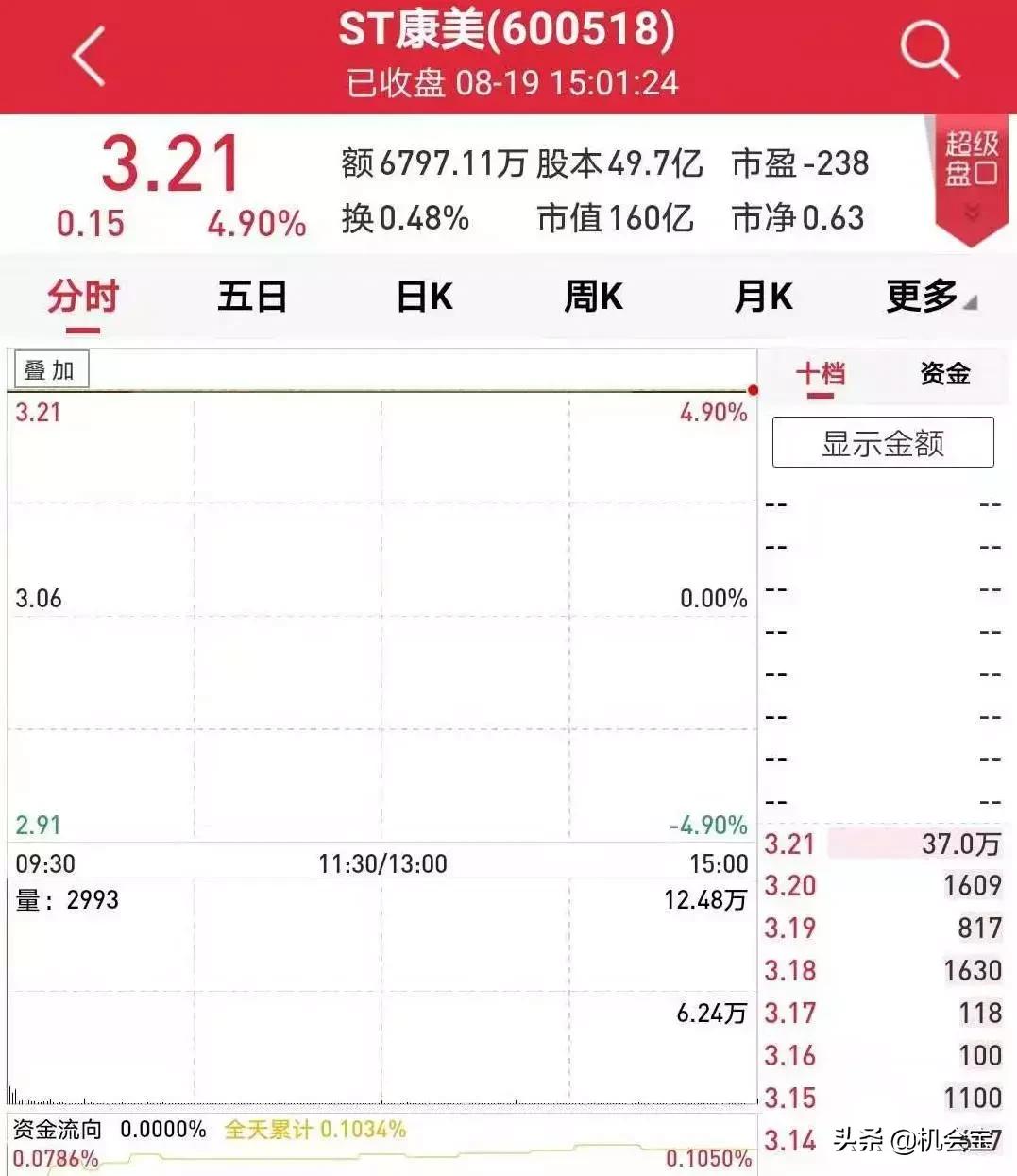 康美股价受什么影响,康美药业300亿财务造假调查结果