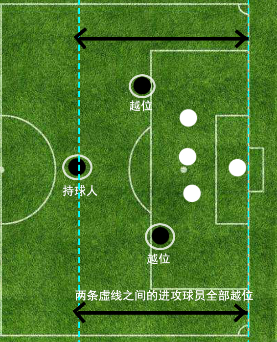解释越位的构成条件及判罚,“越位”规则来历讲解