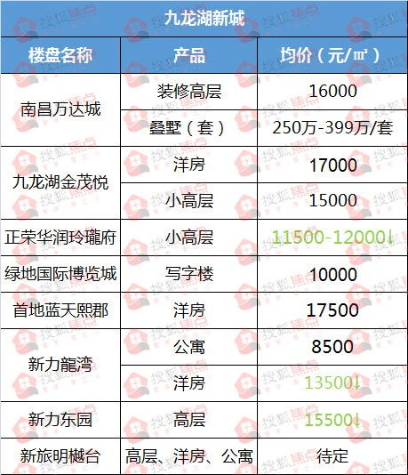 南昌房价10年涨跌纪录,南昌红谷滩房价15000以下的楼盘