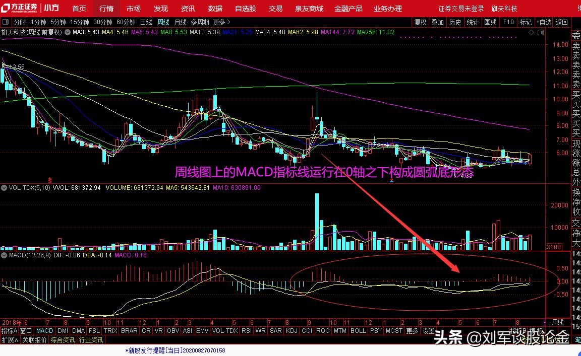 技术指标选择具有牛股特征的创业板个股