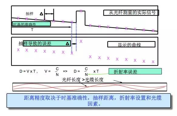 otdr怎么零基础用,otdr使用方法讲解