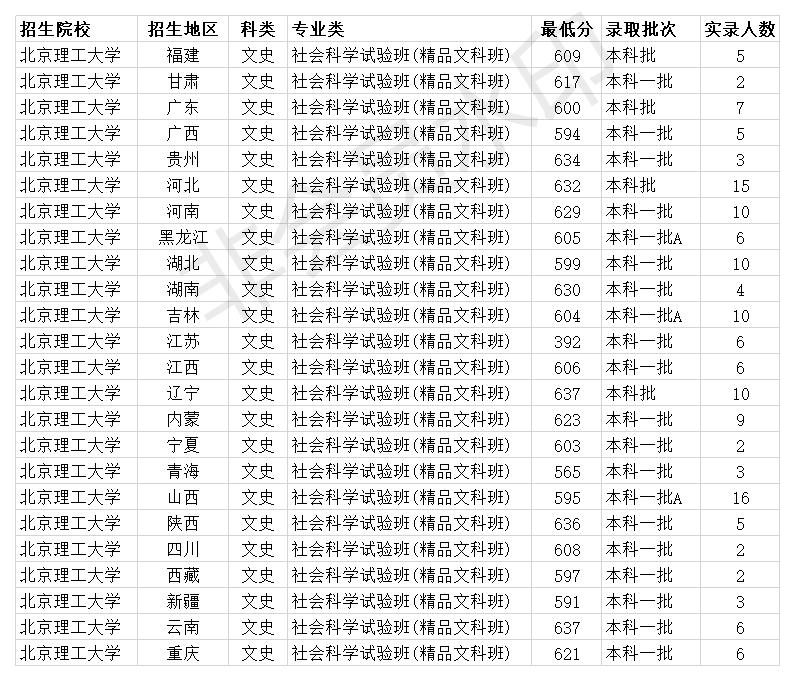 北京理工大学2020年全国各省各专业类录取分数线