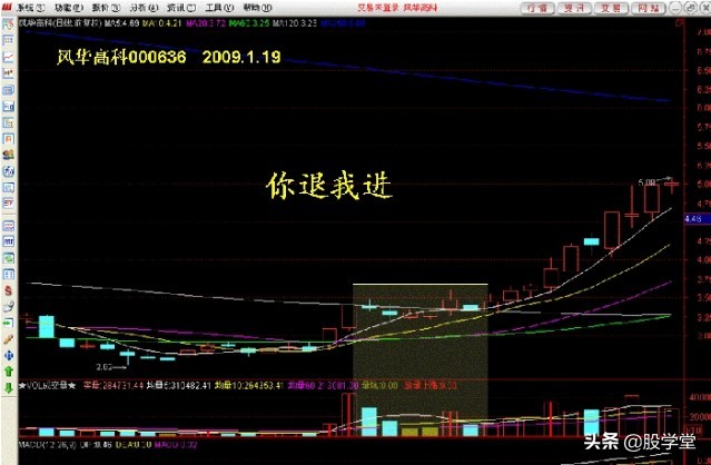 学股票看走势图,炒股必学的50种k线股