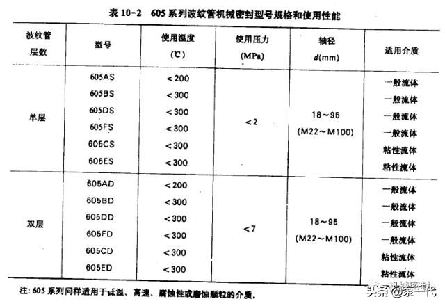 「干货」高温，高压，高速，低温等特殊机封介绍