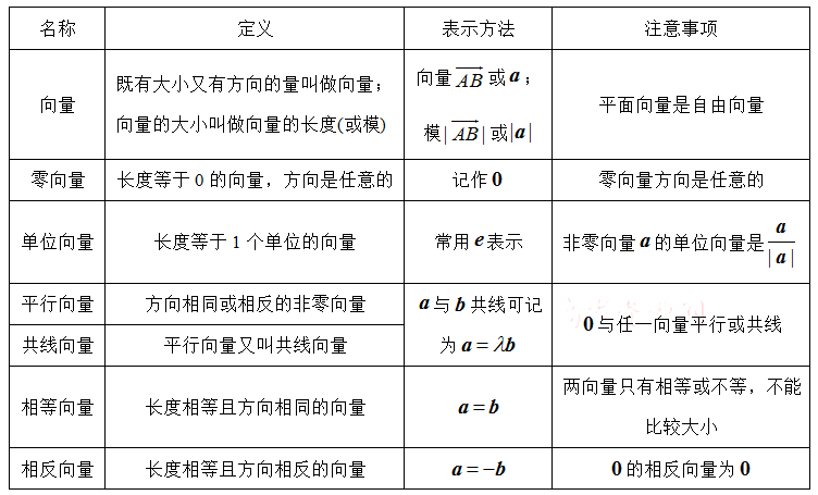 高中数学必修四平面向量线性运算,新高考必修二平面向量知识点梳理