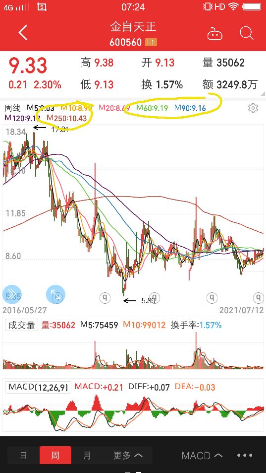 看好金自天正后市走势,金自天正明天走势